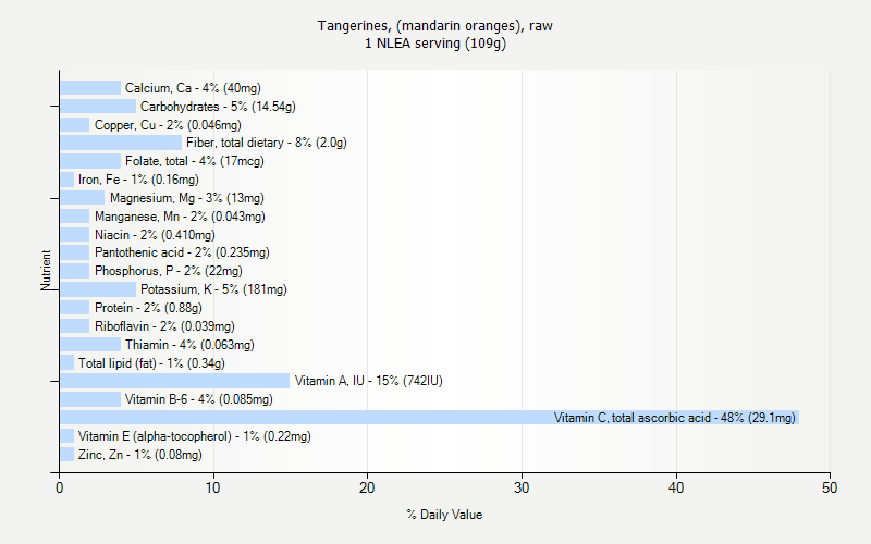 % Daily Value for Tangerines, (mandarin oranges), raw 1 NLEA serving (109g)