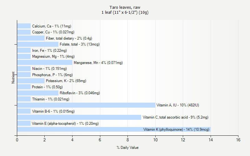 % Daily Value for Taro leaves, raw 1 leaf (11" x 6-1/2") (10g)