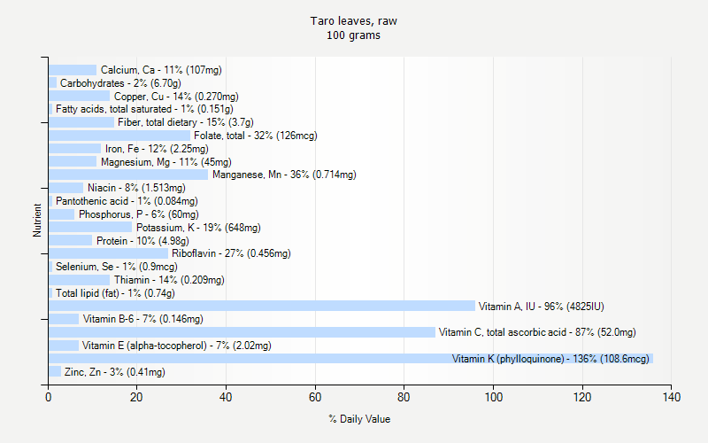 % Daily Value for Taro leaves, raw 100 grams 