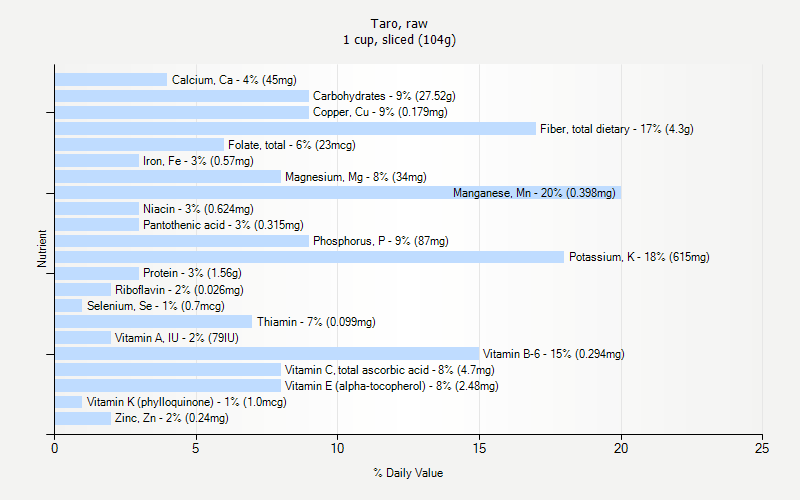 % Daily Value for Taro, raw 1 cup, sliced (104g)