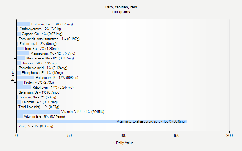 % Daily Value for Taro, tahitian, raw 100 grams 