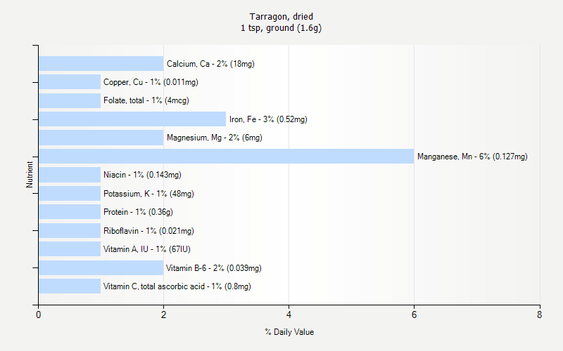 % Daily Value for Tarragon, dried 1 tsp, ground (1.6g)