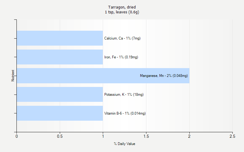 % Daily Value for Tarragon, dried 1 tsp, leaves (0.6g)