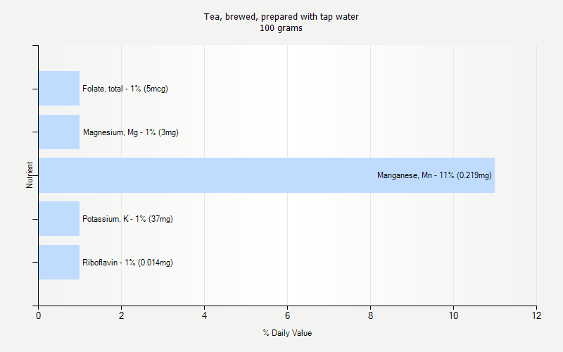 % Daily Value for Tea, brewed, prepared with tap water 100 grams 