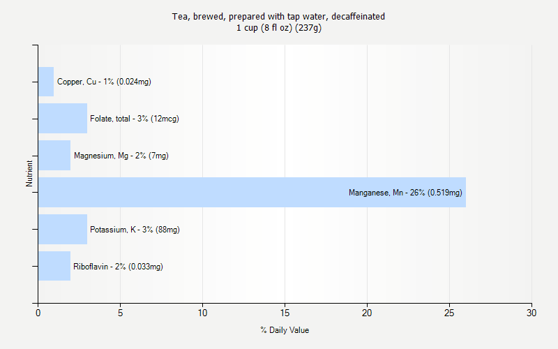 % Daily Value for Tea, brewed, prepared with tap water, decaffeinated 1 cup (8 fl oz) (237g)