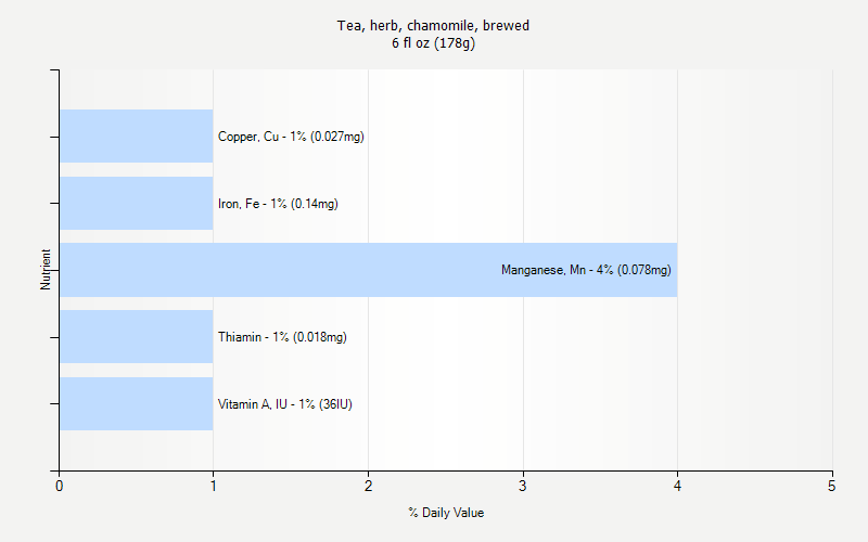 % Daily Value for Tea, herb, chamomile, brewed 6 fl oz (178g)