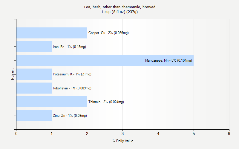 % Daily Value for Tea, herb, other than chamomile, brewed 1 cup (8 fl oz) (237g)