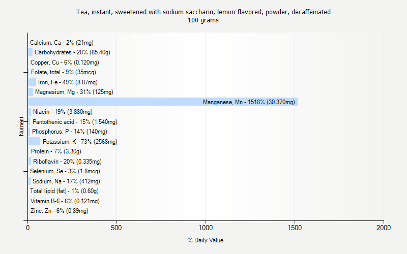 % Daily Value for Tea, instant, sweetened with sodium saccharin, lemon-flavored, powder, decaffeinated 100 grams 