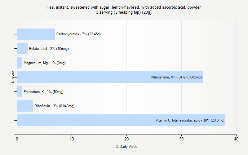 % Daily Value for Tea, instant, sweetened with sugar, lemon-flavored, with added ascorbic acid, powder 1 serving (3 heaping tsp) (23g)