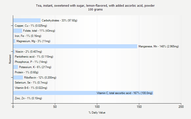 % Daily Value for Tea, instant, sweetened with sugar, lemon-flavored, with added ascorbic acid, powder 100 grams 