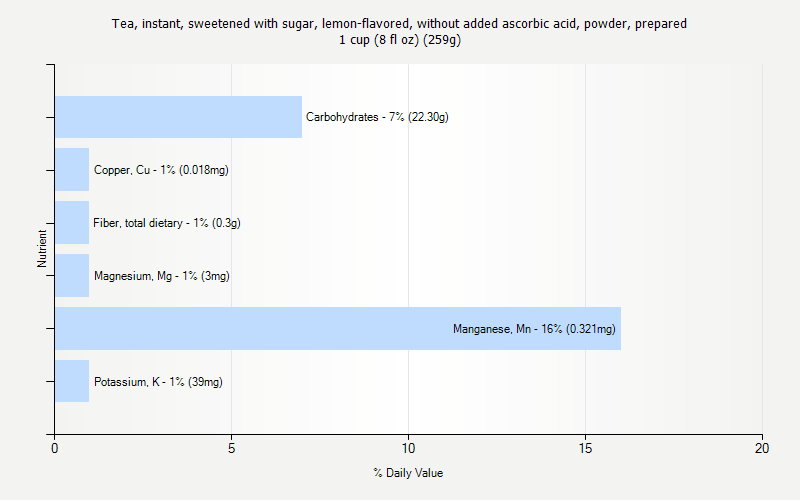 % Daily Value for Tea, instant, sweetened with sugar, lemon-flavored, without added ascorbic acid, powder, prepared 1 cup (8 fl oz) (259g)