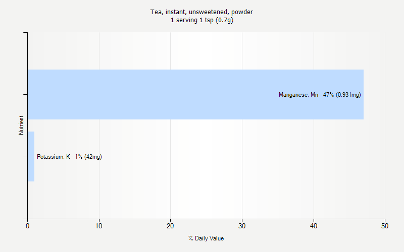 % Daily Value for Tea, instant, unsweetened, powder 1 serving 1 tsp (0.7g)