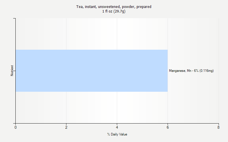 % Daily Value for Tea, instant, unsweetened, powder, prepared 1 fl oz (29.7g)