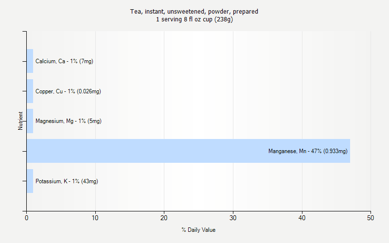 % Daily Value for Tea, instant, unsweetened, powder, prepared 1 serving 8 fl oz cup (238g)