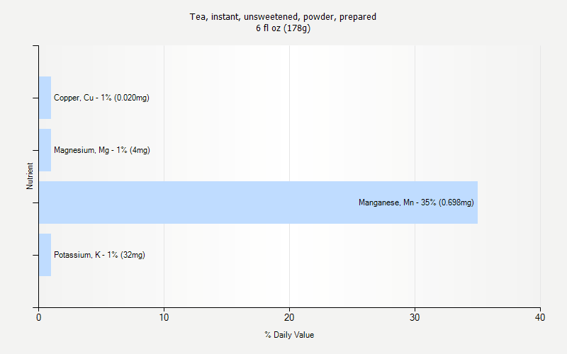 % Daily Value for Tea, instant, unsweetened, powder, prepared 6 fl oz (178g)