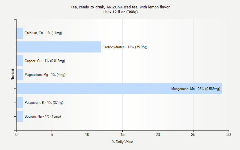 % Daily Value for Tea, ready-to-drink, ARIZONA iced tea, with lemon flavor 1 box 12 fl oz (368g)