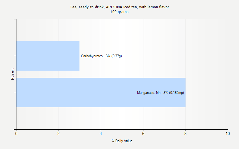 % Daily Value for Tea, ready-to-drink, ARIZONA iced tea, with lemon flavor 100 grams 