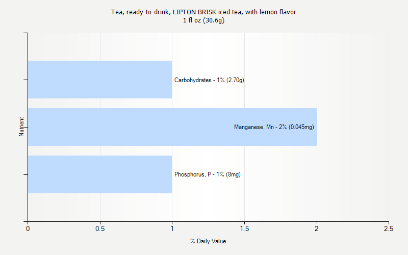 % Daily Value for Tea, ready-to-drink, LIPTON BRISK iced tea, with lemon flavor 1 fl oz (30.6g)