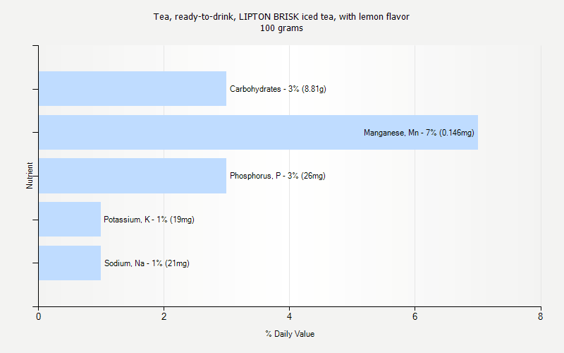 % Daily Value for Tea, ready-to-drink, LIPTON BRISK iced tea, with lemon flavor 100 grams 