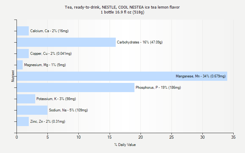 % Daily Value for Tea, ready-to-drink, NESTLE, COOL NESTEA ice tea lemon flavor 1 bottle 16.9 fl oz (518g)