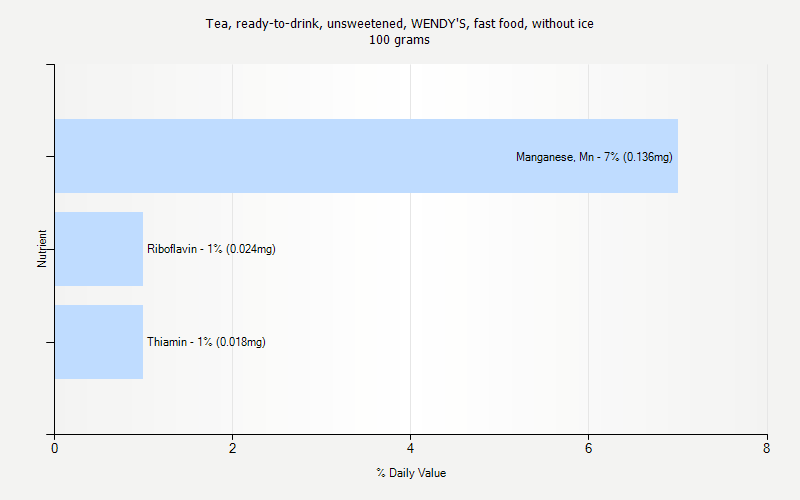 % Daily Value for Tea, ready-to-drink, unsweetened, WENDY'S, fast food, without ice 100 grams 