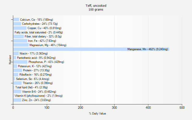 % Daily Value for Teff, uncooked 100 grams 