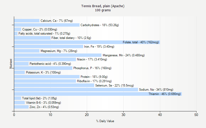 % Daily Value for Tennis Bread, plain (Apache) 100 grams 