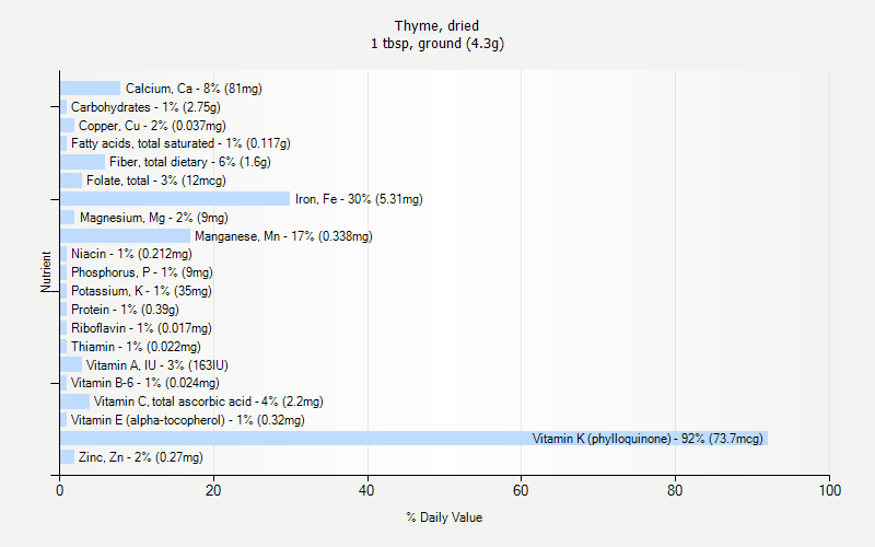 % Daily Value for Thyme, dried 1 tbsp, ground (4.3g)