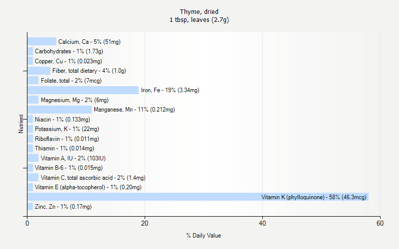 % Daily Value for Thyme, dried 1 tbsp, leaves (2.7g)