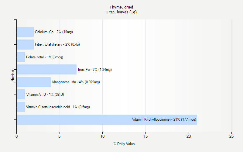 % Daily Value for Thyme, dried 1 tsp, leaves (1g)