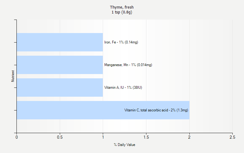 % Daily Value for Thyme, fresh 1 tsp (0.8g)