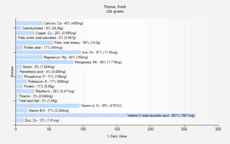 % Daily Value for Thyme, fresh 100 grams 