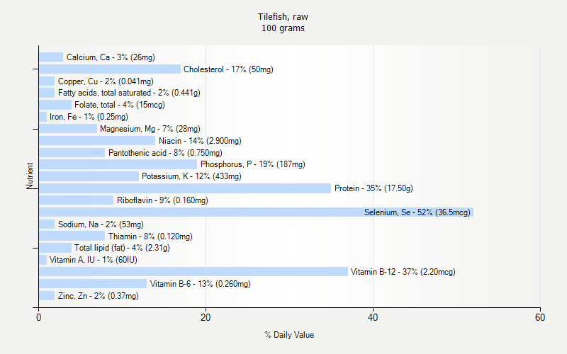 % Daily Value for Tilefish, raw 100 grams 