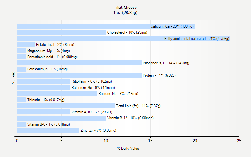 % Daily Value for Tilsit Cheese 1 oz (28.35g)