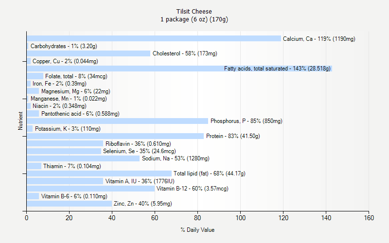 % Daily Value for Tilsit Cheese 1 package (6 oz) (170g)