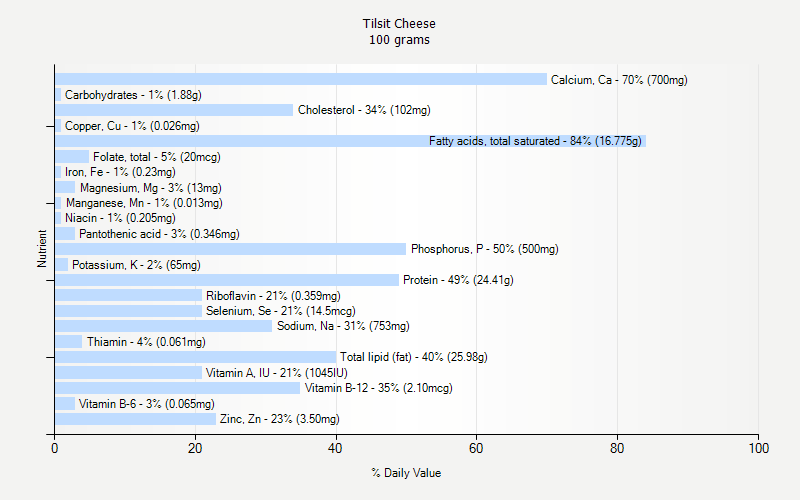 % Daily Value for Tilsit Cheese 100 grams 