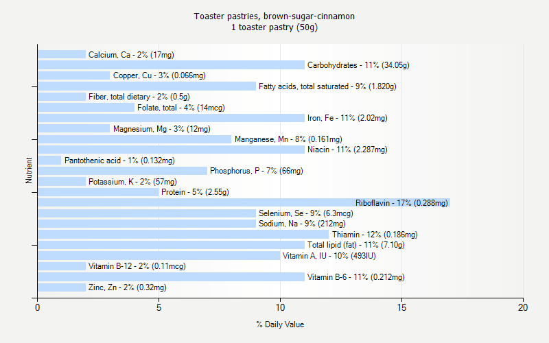 % Daily Value for Toaster pastries, brown-sugar-cinnamon 1 toaster pastry (50g)