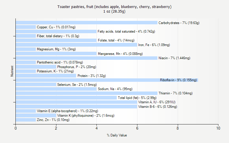 % Daily Value for Toaster pastries, fruit (includes apple, blueberry, cherry, strawberry) 1 oz (28.35g)