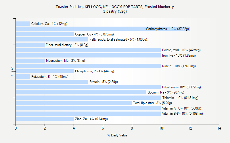 % Daily Value for Toaster Pastries, KELLOGG, KELLOGG'S POP TARTS, Frosted blueberry 1 pastry (52g)