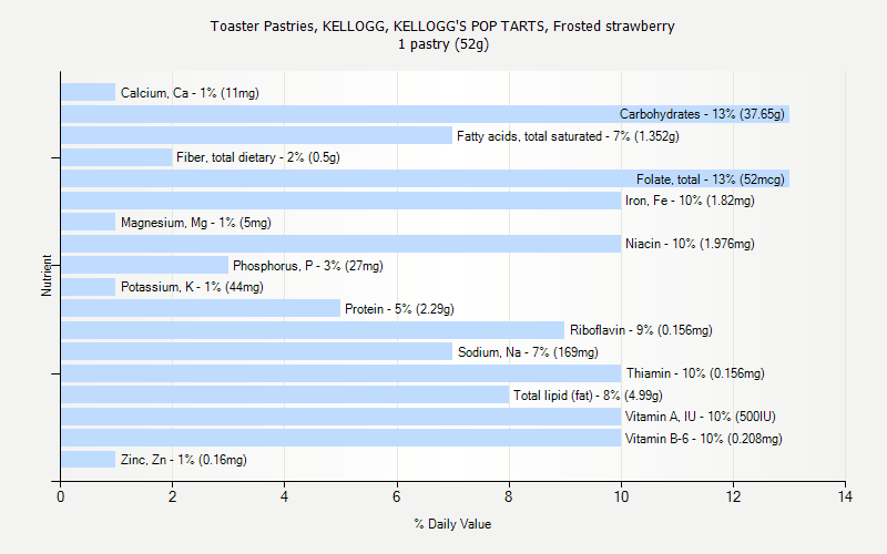 % Daily Value for Toaster Pastries, KELLOGG, KELLOGG'S POP TARTS, Frosted strawberry 1 pastry (52g)