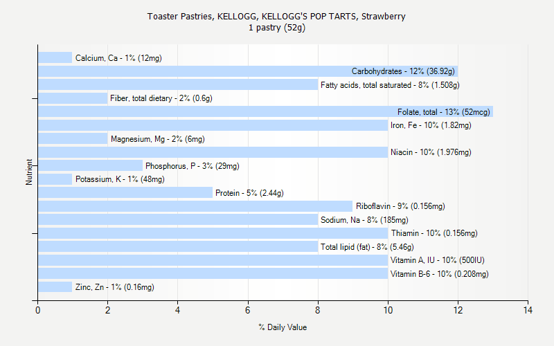 % Daily Value for Toaster Pastries, KELLOGG, KELLOGG'S POP TARTS, Strawberry 1 pastry (52g)