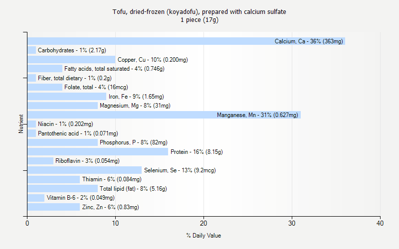 % Daily Value for Tofu, dried-frozen (koyadofu), prepared with calcium sulfate 1 piece (17g)