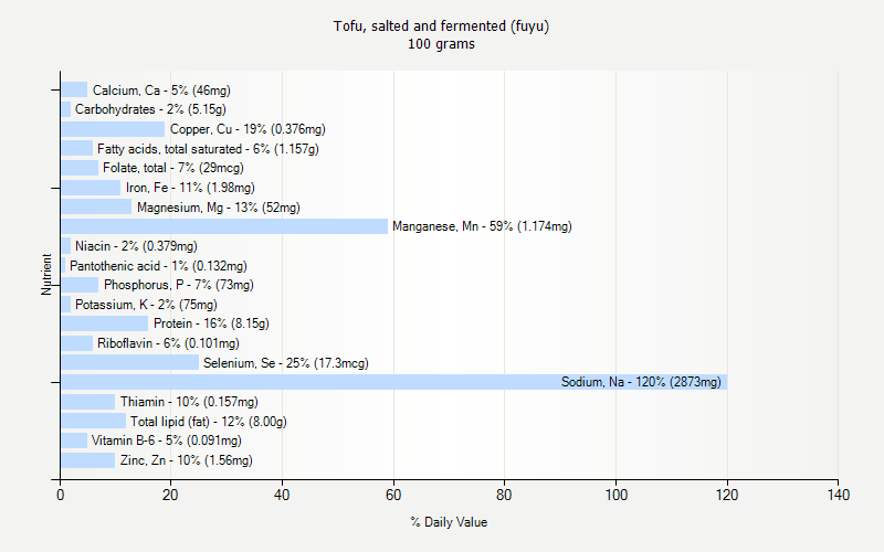 % Daily Value for Tofu, salted and fermented (fuyu) 100 grams 