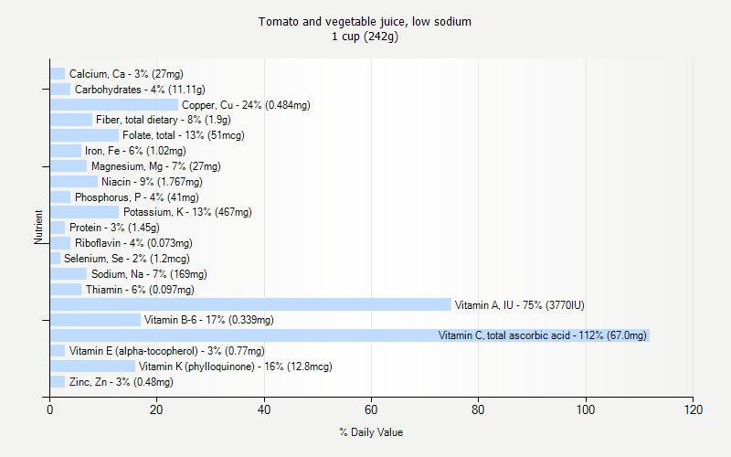 % Daily Value for Tomato and vegetable juice, low sodium 1 cup (242g)