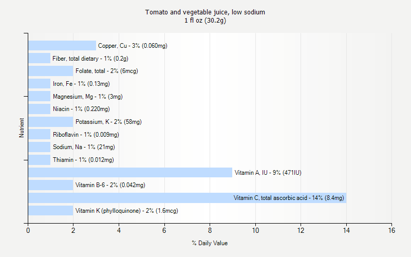 % Daily Value for Tomato and vegetable juice, low sodium 1 fl oz (30.2g)