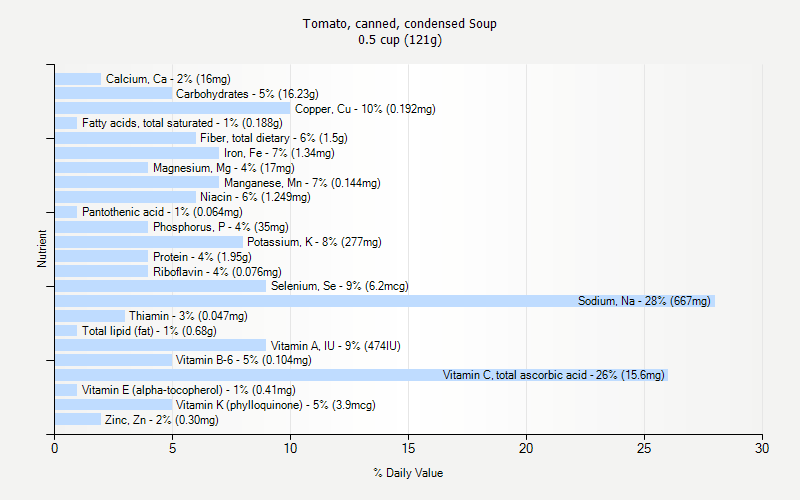 % Daily Value for Tomato, canned, condensed Soup 0.5 cup (121g)