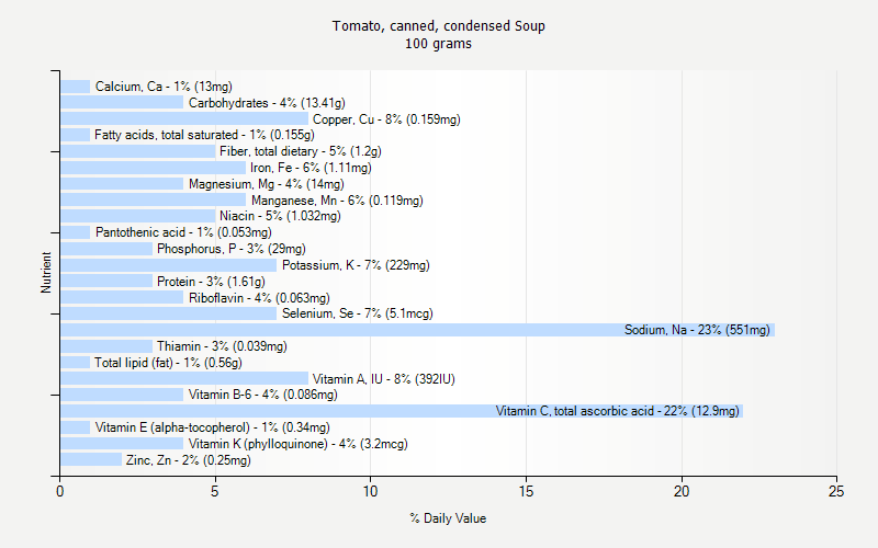 % Daily Value for Tomato, canned, condensed Soup 100 grams 