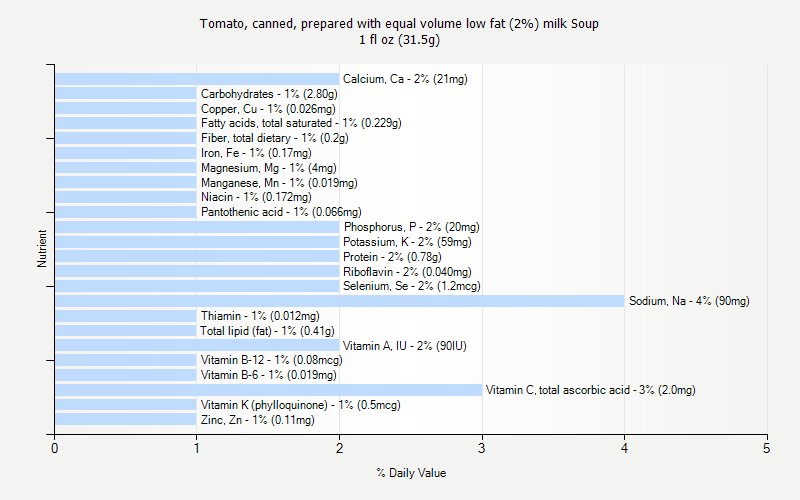 % Daily Value for Tomato, canned, prepared with equal volume low fat (2%) milk Soup 1 fl oz (31.5g)