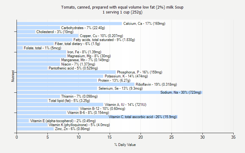 % Daily Value for Tomato, canned, prepared with equal volume low fat (2%) milk Soup 1 serving 1 cup (252g)