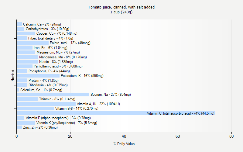 % Daily Value for Tomato juice, canned, with salt added 1 cup (243g)